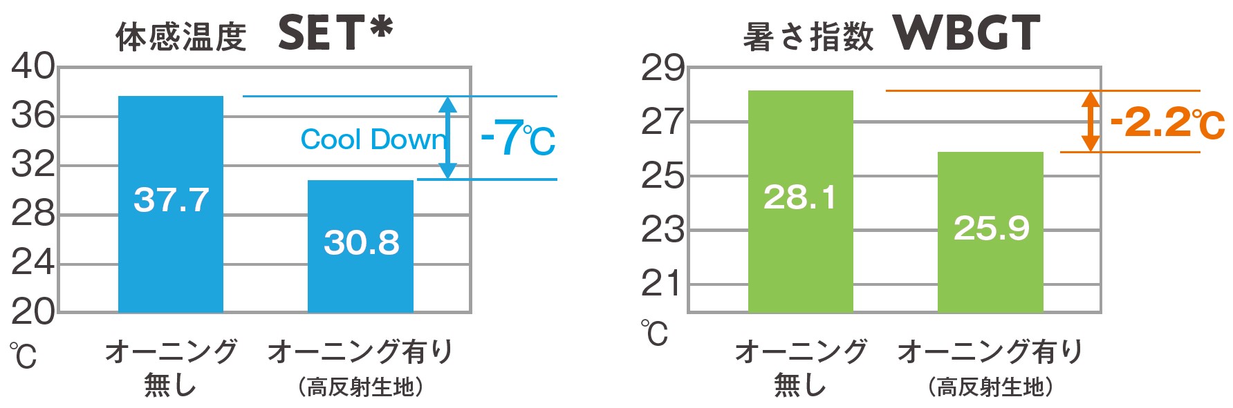体感温度の指標