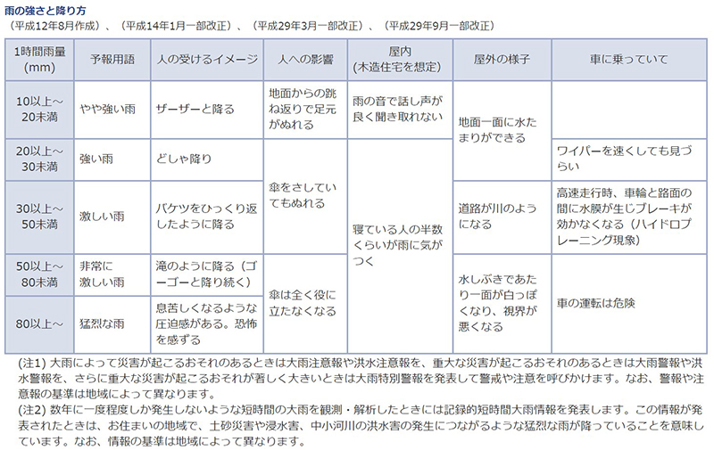 雨の強さと降り方