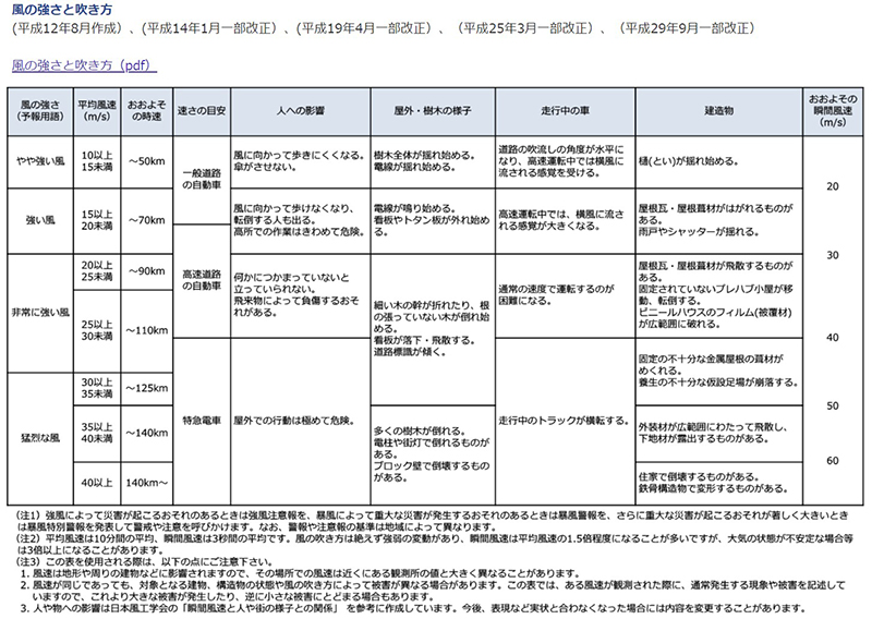 風の強さと吹き方