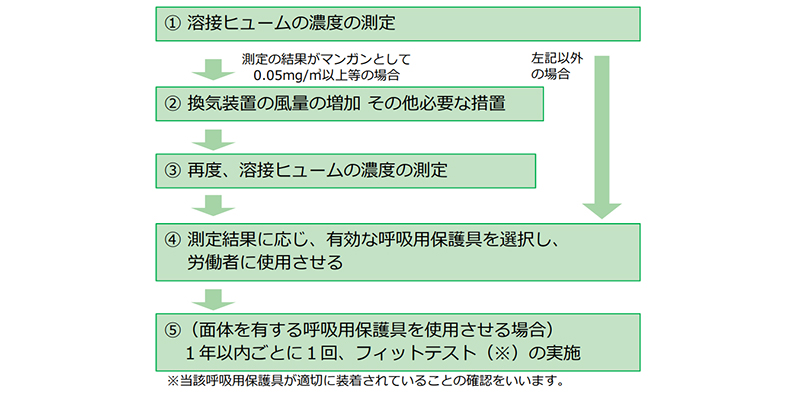 溶接ヒューム対策措置の流れ