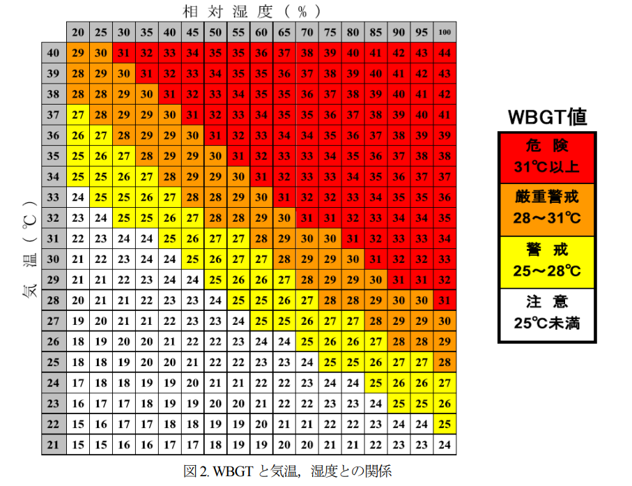 WBGT早見表