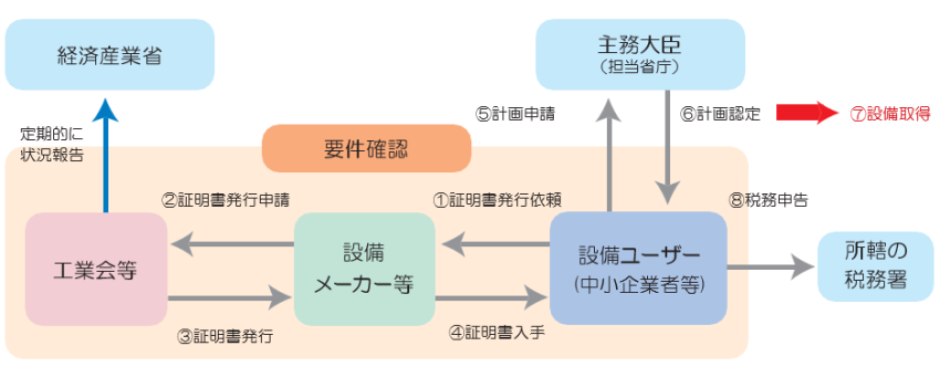 中小企業強化税制手続きフロー図