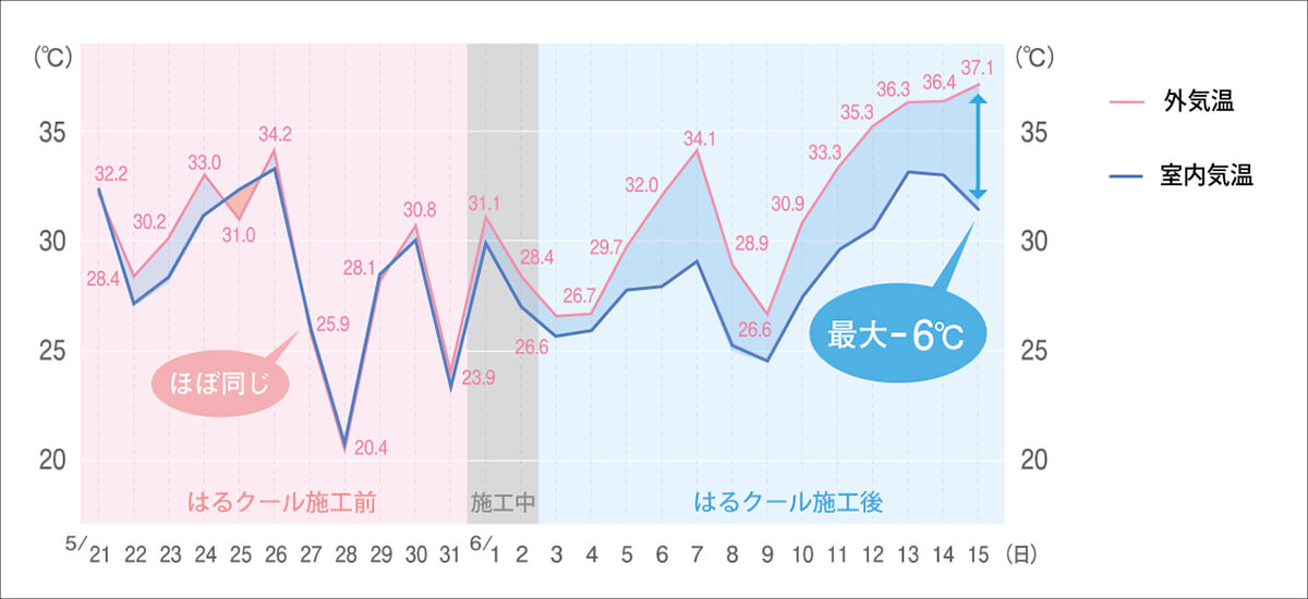室温の変化グラフ
