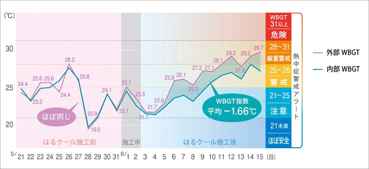 WBGT指数のグラフ
