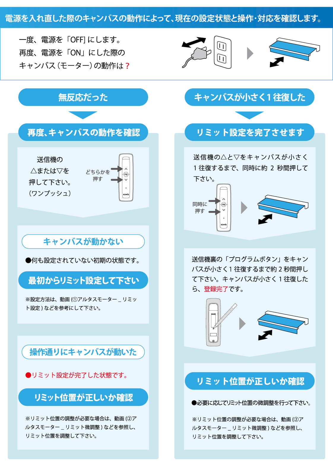 リミット設定中に操作が分からなくなった場合のフローチャート
