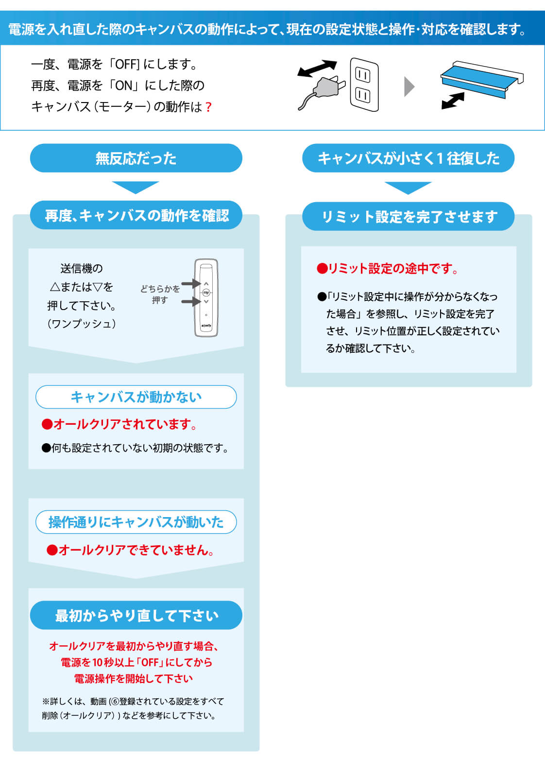 オールクリアできない場合のフローチャート