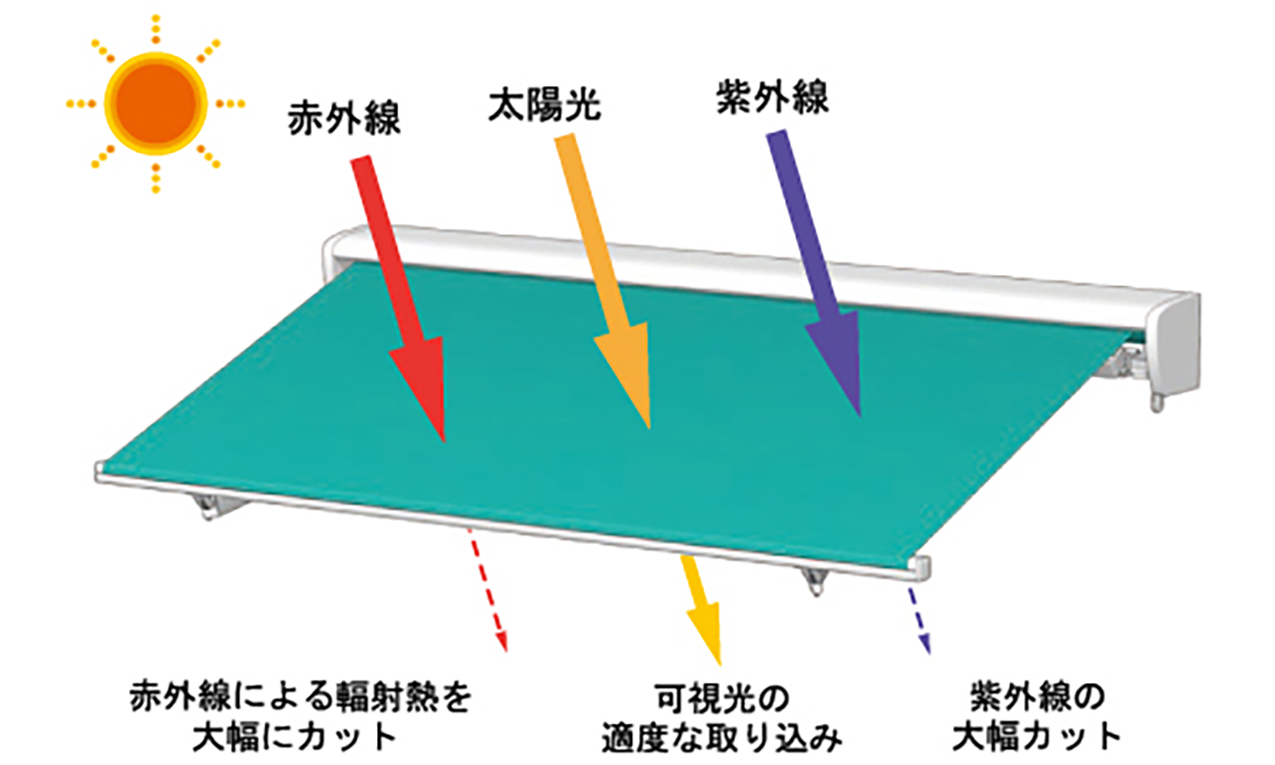 紫外線の遮へい機能