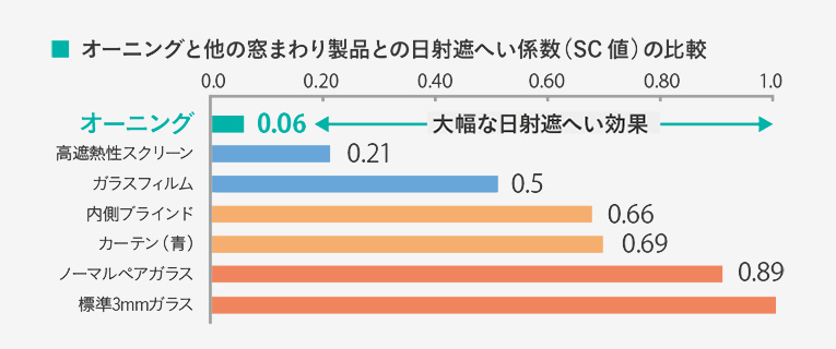 日射遮へい係数比較