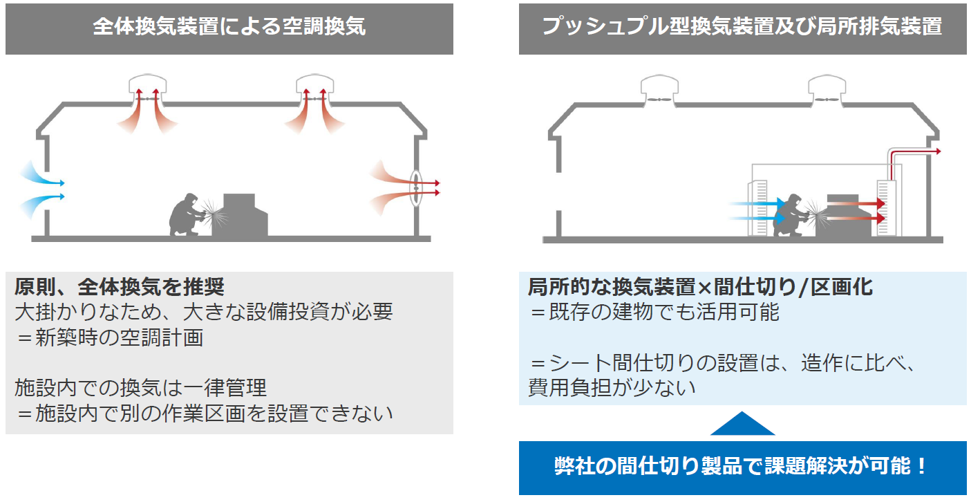 全体換気と局所換気の違い