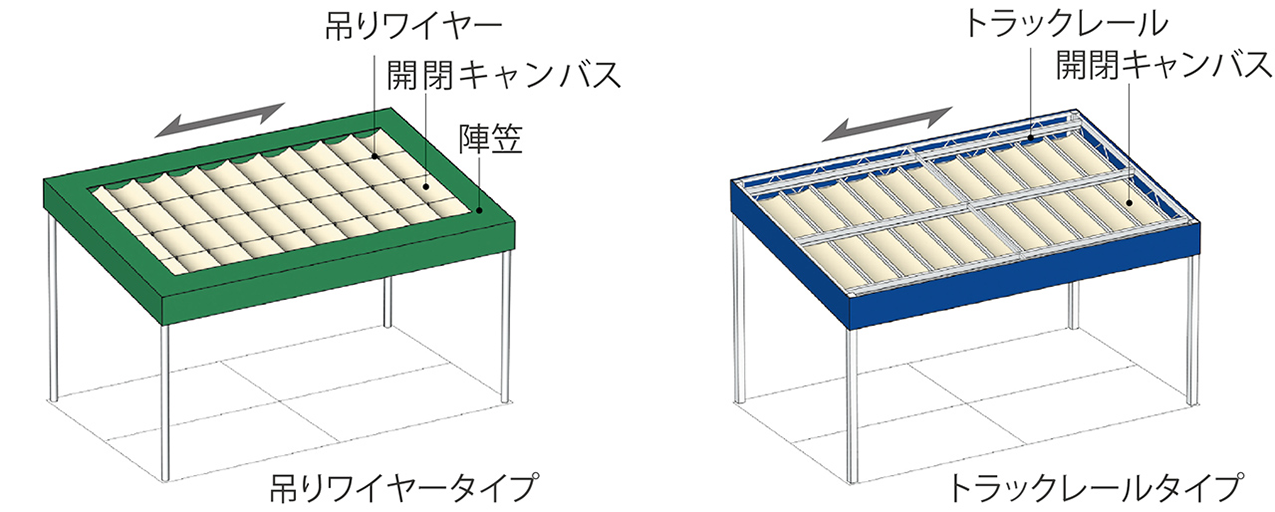 ムービングルーフ主なバリエーション