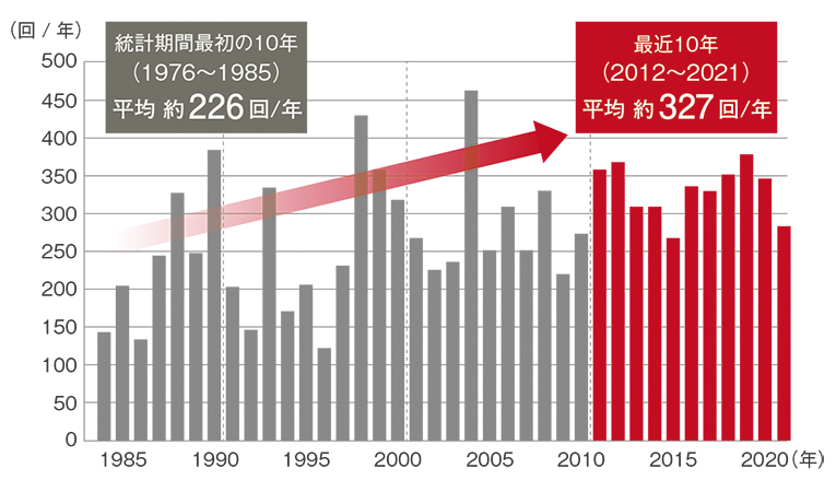 降水量のグラフ