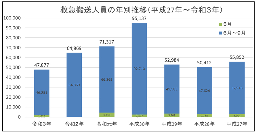 熱中症による救急搬送人数の年別推移