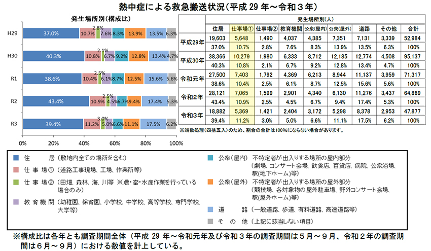 熱中症による発生場所別救急搬送状況