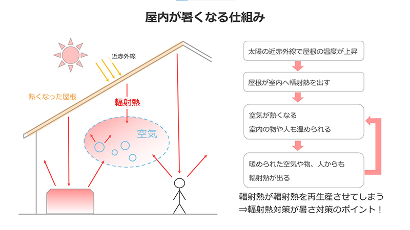 屋根が暑くなる仕組み