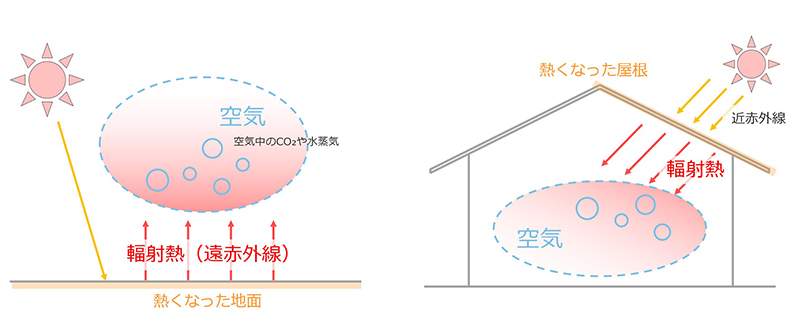 空気があたためられる仕組み