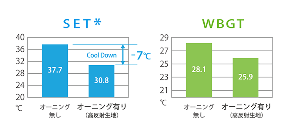 体感温度の指標