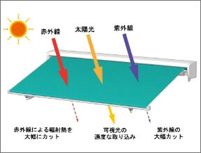 有害な紫外線はほぼ100％カット